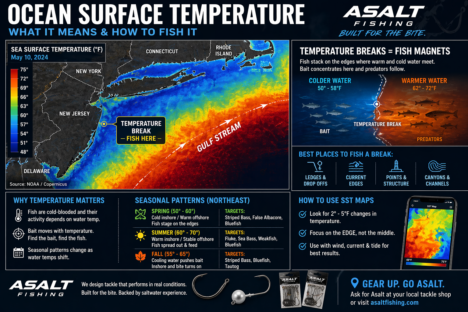 Ocean surface temperature map infographic showing Gulf Stream temperature break off the Northeast coast with seasonal fishing targets and SST reading tips
